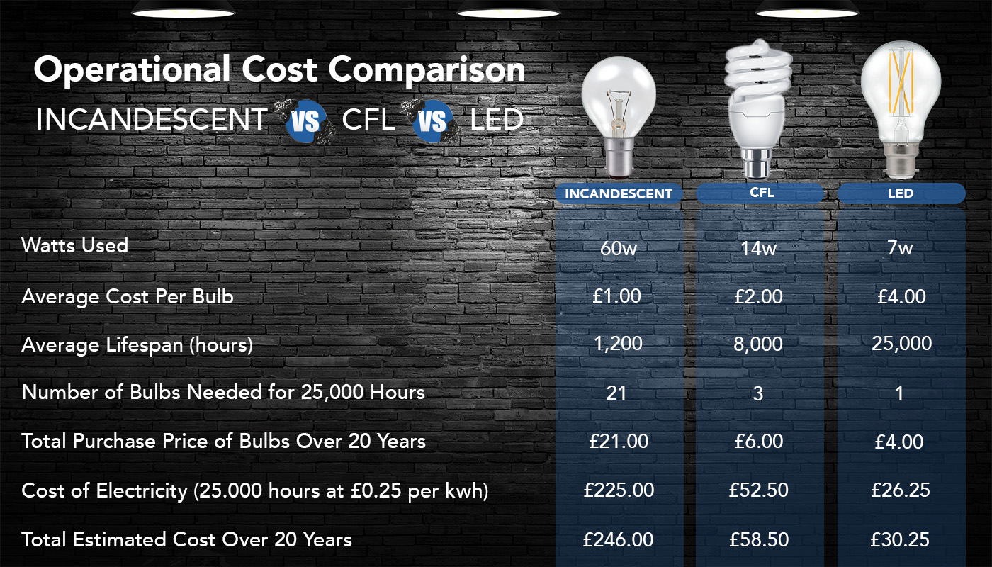 infographic comparing operational costs of led vs incandescent vs CFL light bulb